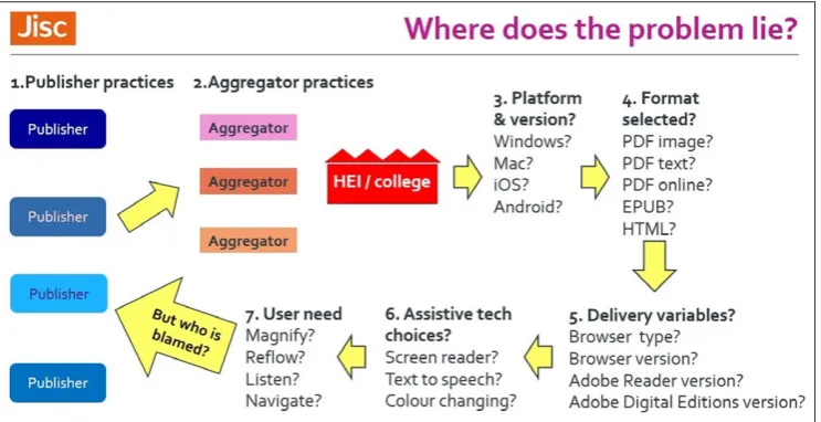 Figure 1. Flow diagram showing potential ‘accessibility attrition’ points3