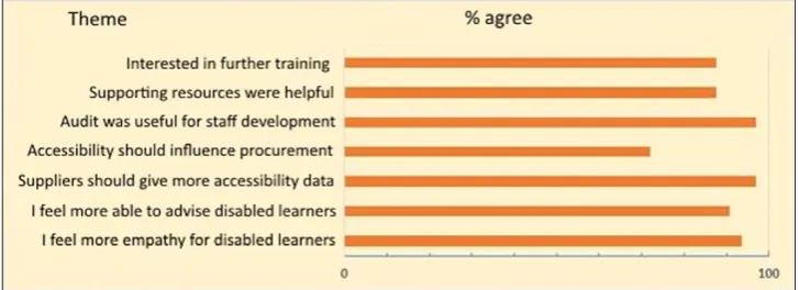 Figure 2. Survey results from first-time testers. (See text for details)