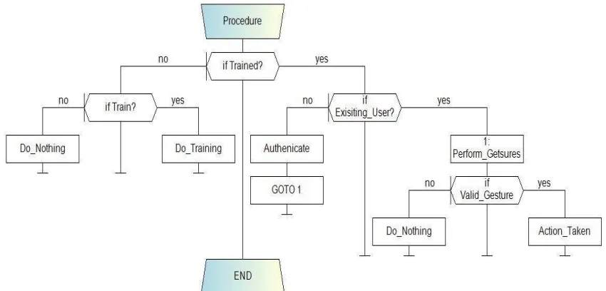 Figure 1. Control flow diagram  