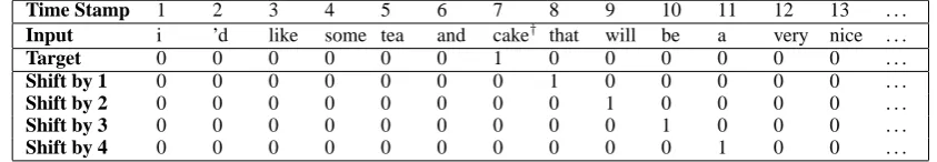 Figure 1: Network Architecture of Multi-shifted RNN Sen-tence Segmentor
