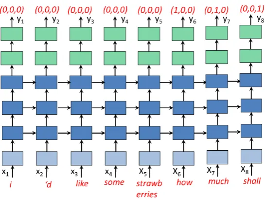 Figure 2: Unrolling a Sample on Multi-shifted RNN Sentence Segmentor. The ASR transcript is “i ’d like some strawberrieshow much does it cost” where the ﬁrst sentence ends after “strawberries”