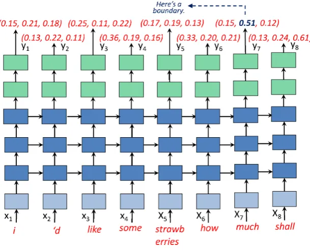 Figure 3: Decoding a Sample on Multi-shifted RNN Sentence Segmentor. Suppose the threshold vector is (0.40, 0.50, 0.60).y⟨2⟩7is the ﬁrst value that exceeds the corresponding threshold θ⟨2⟩