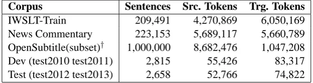 Table 3: Experimental Corpora. † The subset consists of the ﬁrst one million sentence pairs.
