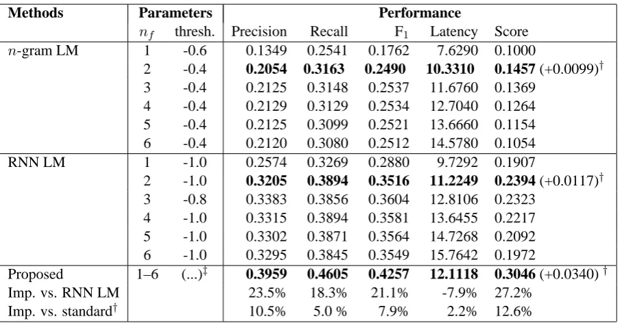 Table 4: Performance after Training on Standard Set. † Improvement versus the stronger baseline of RNN LM