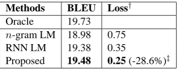 Table 6: Evaluation of End-to-end Translation Quality.Compared to the BLEU of the oracle sentence segmentation.‡† Compared to the stronger baseline of RNN LM.