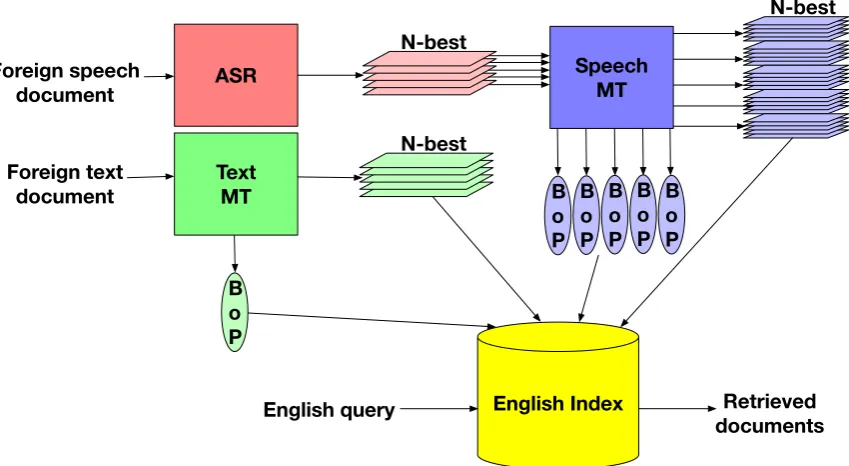 Figure 1: N-best+Bag-of-Phrases document representations for CLIR.