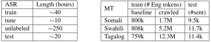 Table 2: ASR and MT data statistics.
