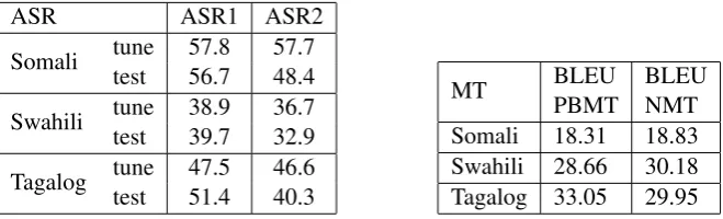 Table 3: %WER for supervised (ASR1) and semi-supervised (ASR2) systems, BLEU scores for PBMT and NMT systems.
