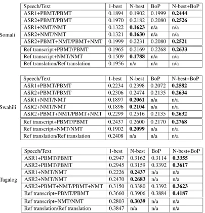 Figure 3: Per query recall@1000 for different systems.