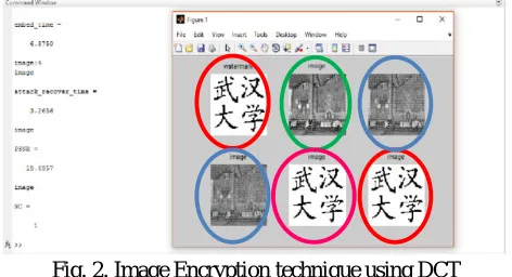 Fig. 2. Image Encryption technique using DCT  