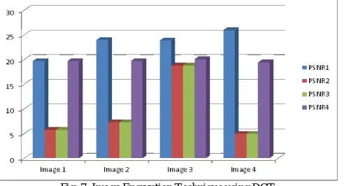 Fig. 7. Image Encryption Technique using DCT  