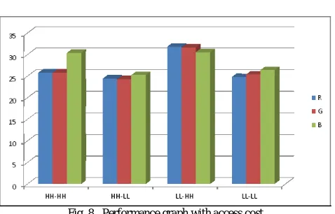 Table 1.  PSNR values obtained from different attacks in DWT Watermark.jpg  