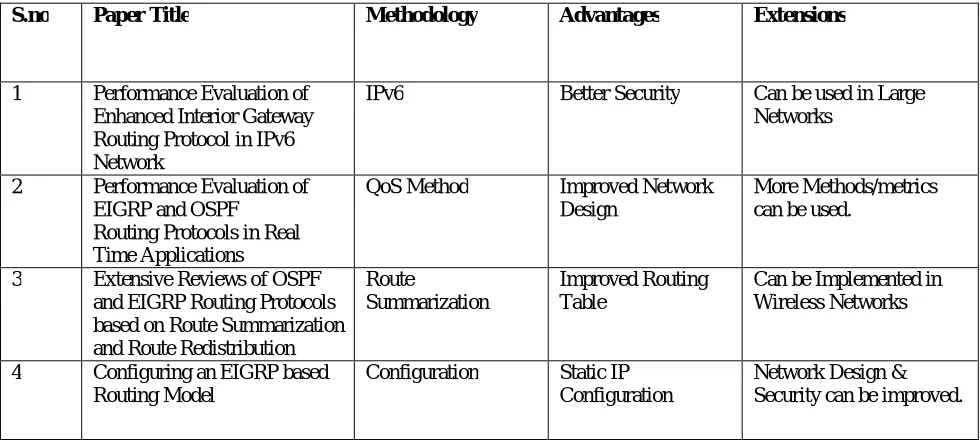 Table I- Comparative Study of Existing Work  