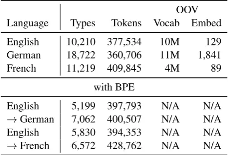 Table 2: Statistics of vocabularies without BPE (upper) andwith BPE (lower) in Multi30K training data