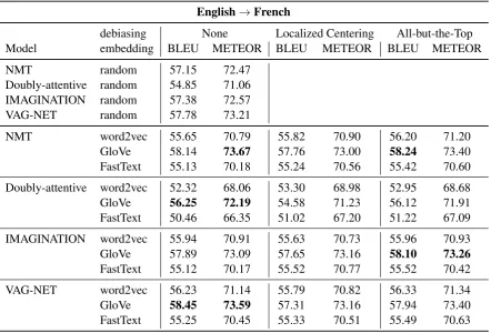 Table 3: Results obtained using Multi30K test2016 dataset for English–German translation