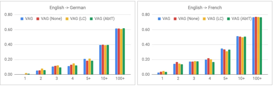Figure 1: F-score of word prediction per frequency breakdown in training corpus. The model without brackets is initializedwith random values: “(None),” GloVe without debiasing; “(LC),” GloVe with localized centering; and “(AbtT),” GloVe withAll-but-the-Top.