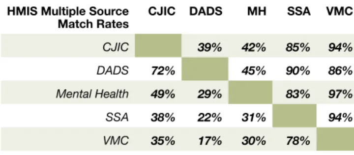 Table A.9 we tabulate the linkage rates for DADS multiple  source records. The overall match rate is 100 percent since  DADS is a source agency and omitted from the table