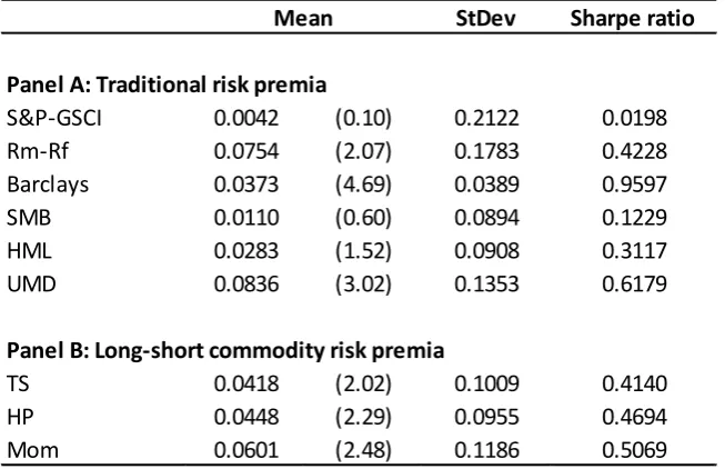 Table 1. Descriptive statistics for the factor risk premia. 
