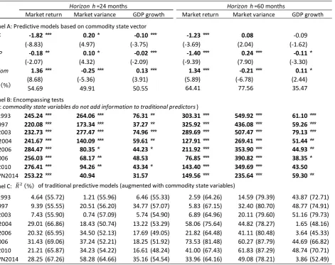 Table II. Long-run predictive regressions for future aggregate market returns and variances 