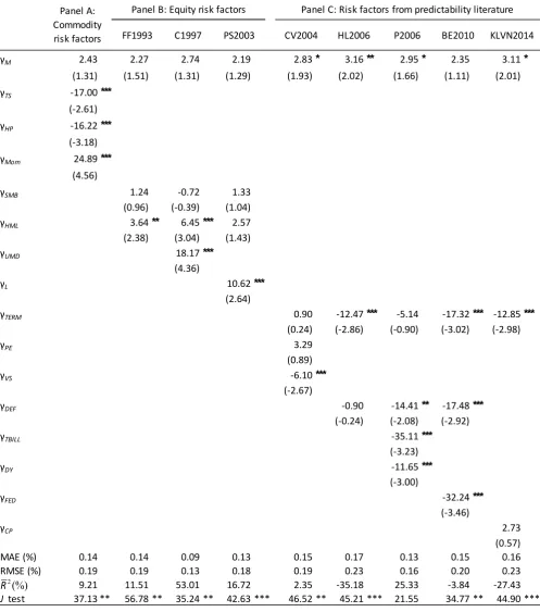 Table IV. Cross-sectional pricing ability of commodity and traditional risk factors 