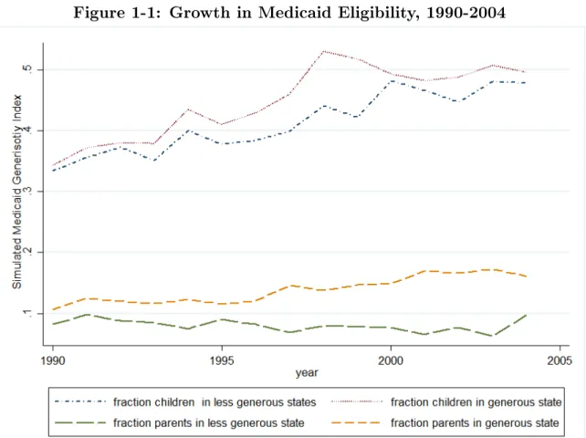 Figure 1-1: Growth in Medicaid Eligibility, 1990-2004
