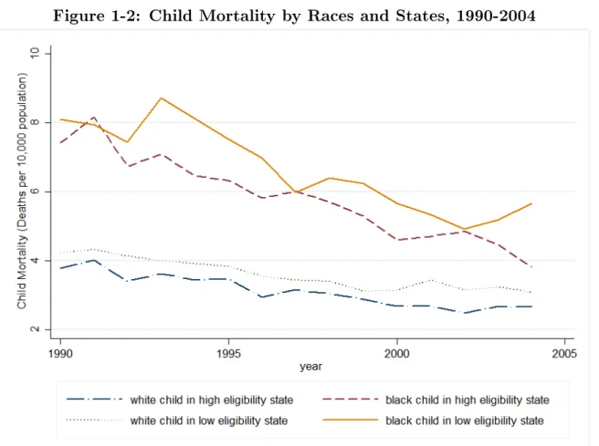 Figure 1-2: Child Mortality by Races and States, 1990-2004