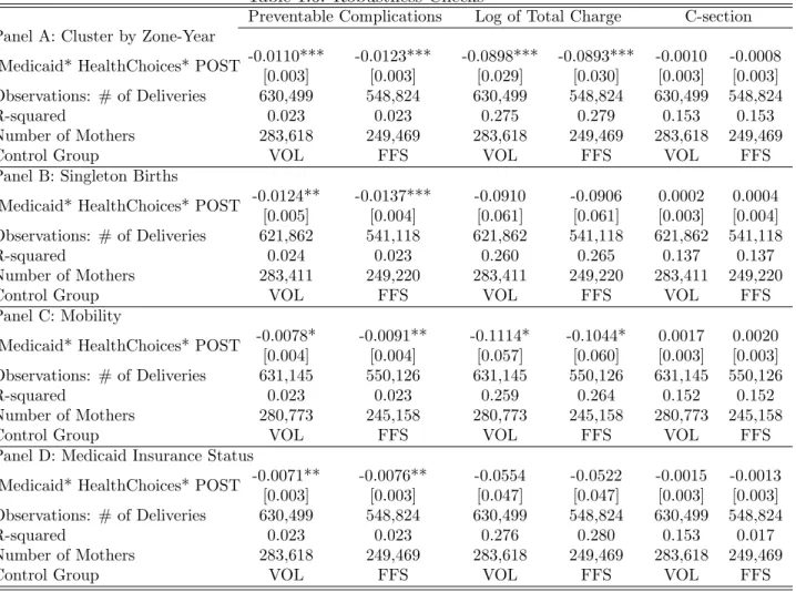 Table 1.6: Robustness Checks