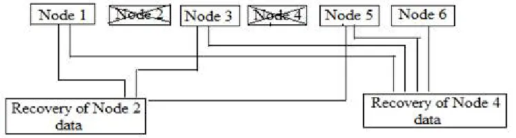Fig. 2 Erasure code data recovery 