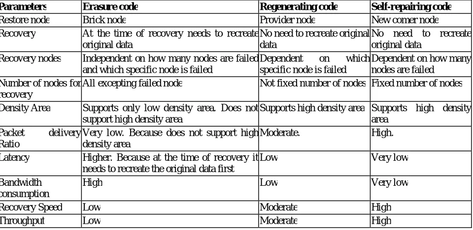 Fig. 4 Self-repairing code data recovery 