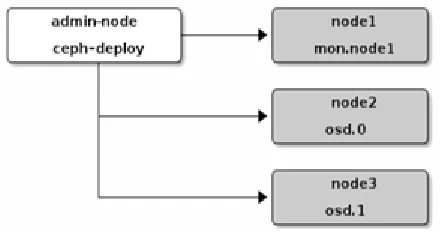 Fig. 5 Working components of Ceph cluster   