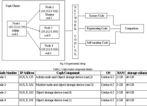 Fig. 6 Experimental Setup  