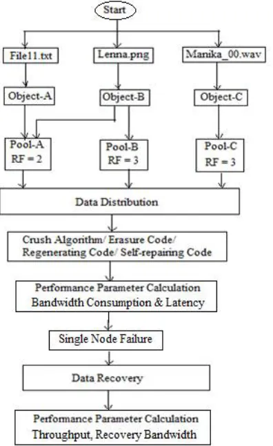 Fig. 7 Test procedure of data distribution and recovery  