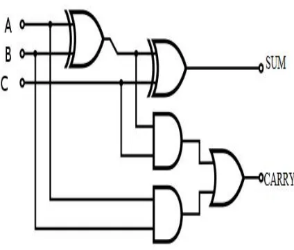 Fig 1. Gate level circuit of 1 bit full adder  