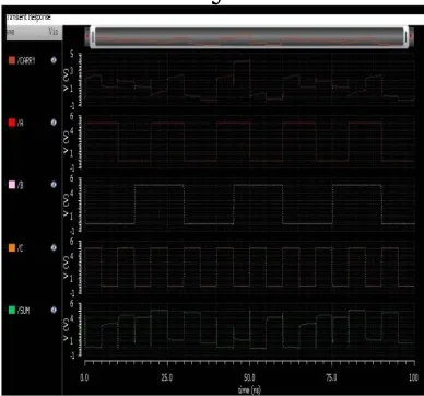 Fig. 5. Graph of 1 bit full adder by GDI   