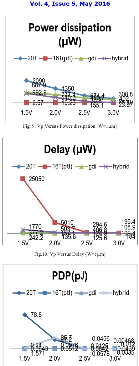 Fig. 9. Vp Versus Power dissipation (W=1µm)  
