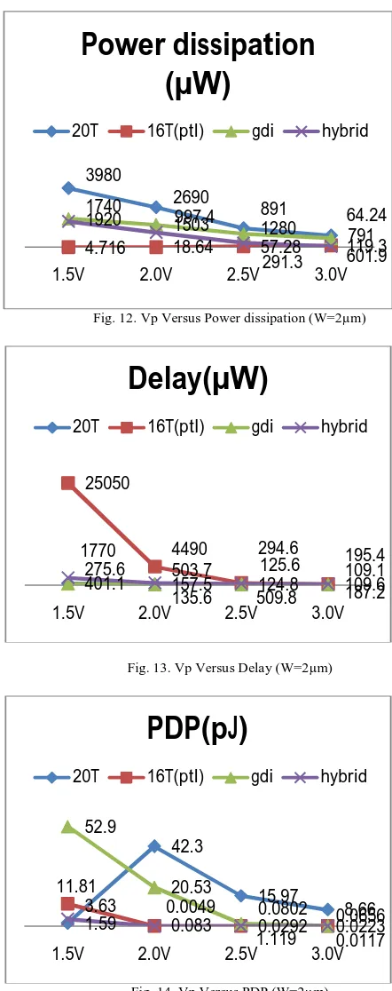 Fig. 14. Vp Versus PDP (W=2µm) 