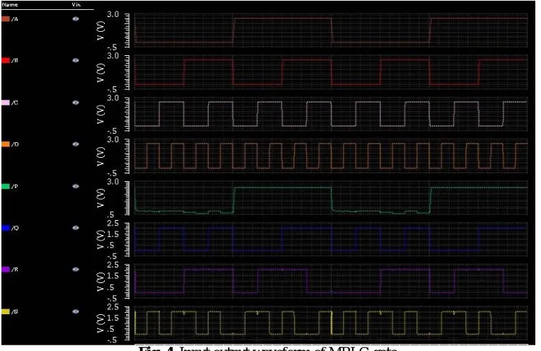 Fig. 4. Input output waveform of MRLG gate 