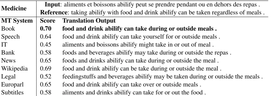 Table 1: Positive example with VOTING I: Good translations (e.g. Book, Wikipedia) tend to be similar to the others.