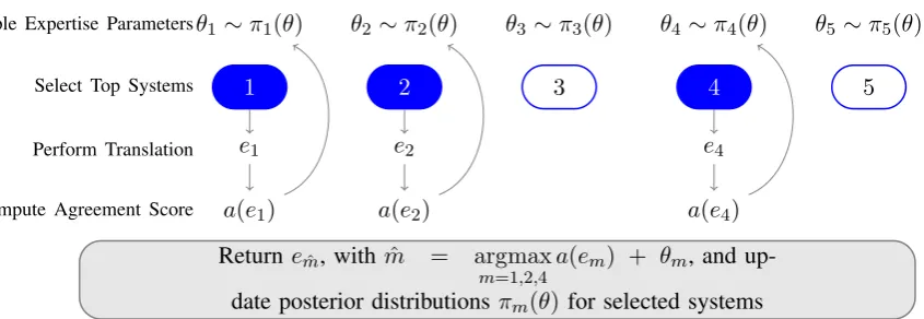 Figure 1: The setup of VOTING II for N = 5. Expertise θ is sampled from posterior distribution π(θ) for each system, andthree systems are selected