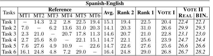 Table 3: Results for Spanish-English experiments.