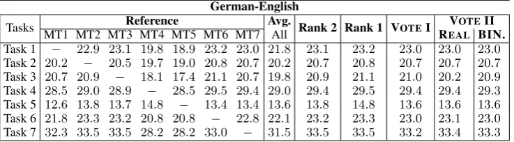 Table 5: Results for German-English experiments.