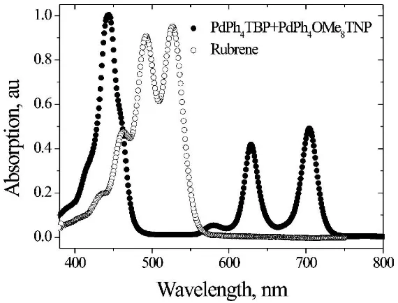 Figure 1.10: Absorption spectrum showing the Q-bands of PdPh4TBP and PdPh4OMe8TNP at 630 nm and 700 nm respectively, and the Soret band of the porphyrin centres around 440 nm