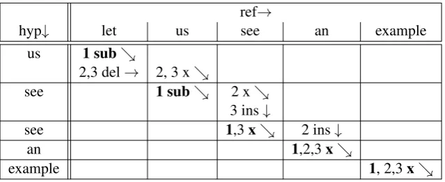 Table 1: Three possible paths in the dynamic programming trellis for minimal edit distance for the Example from Figure 2:path1 = ”sub sub x x x”, path2 = ”del x x ins x x” and path3 = ”del x ins x x x”