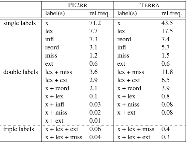 Table 4: Relative frequencies of multiple error labels for PE2RR and TERRA.
