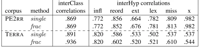 Table 6: Pearson correlations comparison between error classes (interClass) and between translation hypotheses (interHyp)