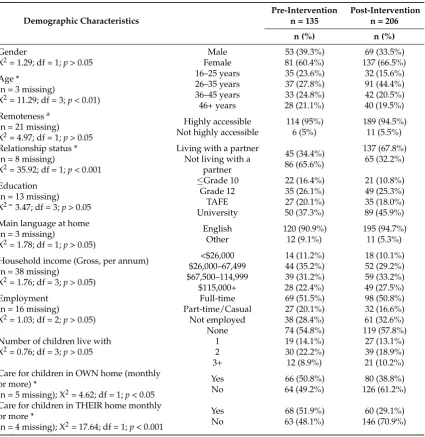 Table 1. Population-Based Survey Sample Characteristics.