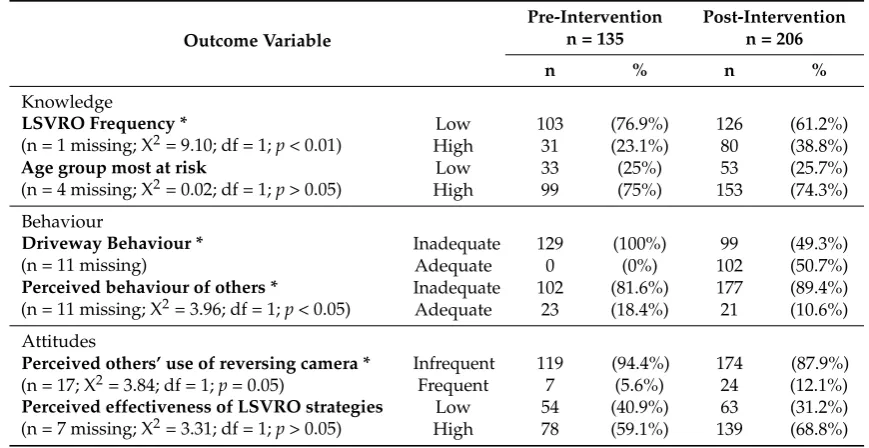 Table 2. LSVRO Knowledge, Attitudes, and Behaviour.