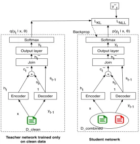 Figure 1: Distillation for noisy data. Both the teacher and student network have same architecture
