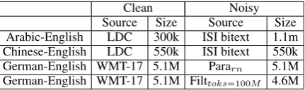 Table 2: Datasets and statistics. Pararn = Randomly sampledsubset of Paracrawl. Filttoks=100M = 100 million target tokensubsample submitted by (Junczys-Dowmunt, 2018)