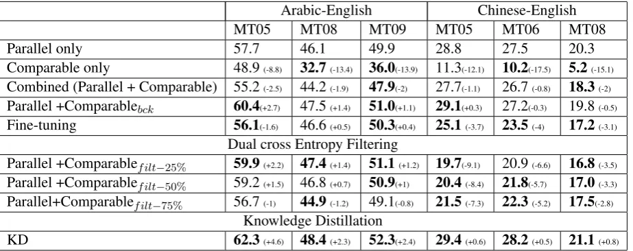 Table 3: Performance of various training strategies for Arabic/Chinese-English. Comparablebck = Back-translated comparablecorpora